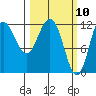 Uyak tide chart for Wednesday, March 10, 2021