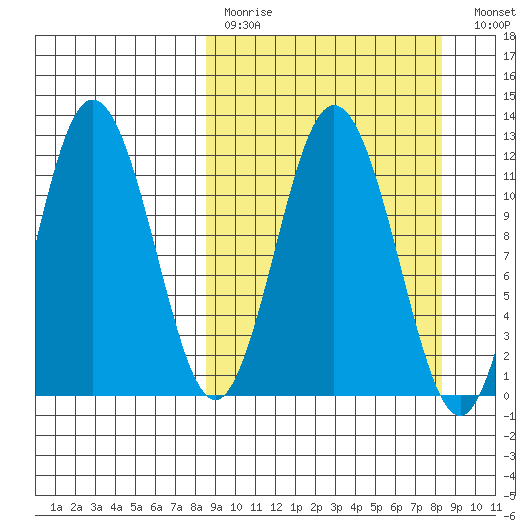 Uyak tide chart for Sunday, March 14, 2021
