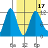 Uyak tide chart for Wednesday, March 17, 2021