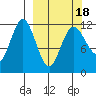 Uyak tide chart for Thursday, March 18, 2021