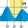 Uyak tide chart for Friday, March 19, 2021