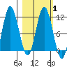 Uyak tide chart for Monday, March 1, 2021