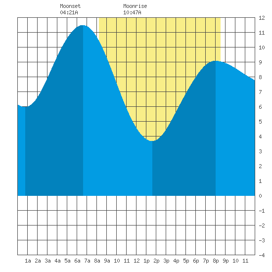 Uyak tide chart for Saturday, March 20, 2021