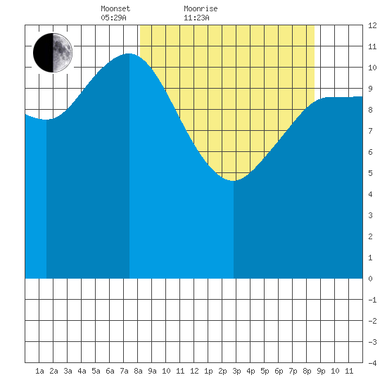 Uyak tide chart for Sunday, March 21, 2021