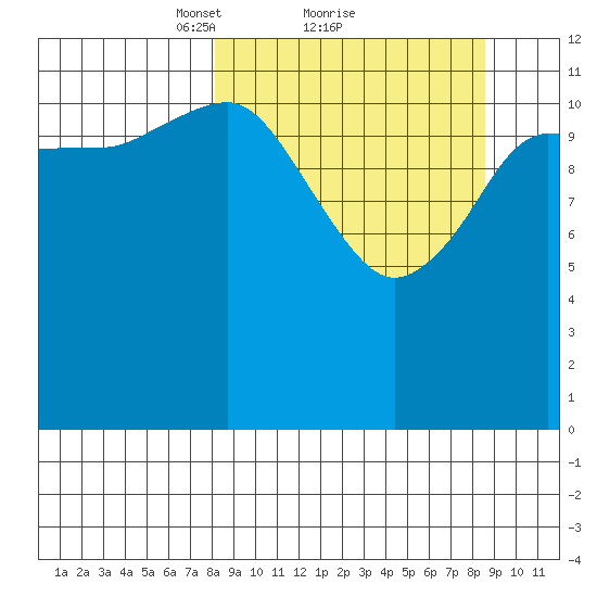 Uyak tide chart for Monday, March 22, 2021