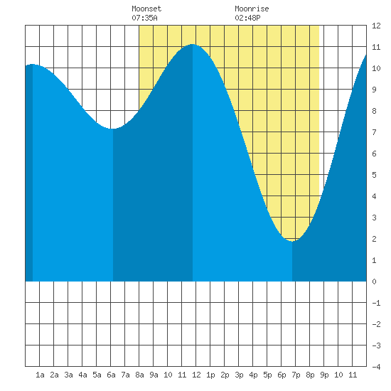 Uyak tide chart for Wednesday, March 24, 2021