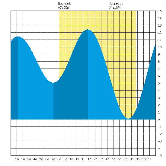 Uyak tide chart for Thursday, March 25, 2021