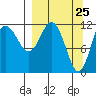 Uyak tide chart for Thursday, March 25, 2021