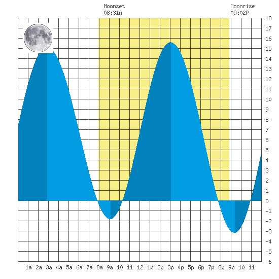 Uyak tide chart for Sunday, March 28, 2021