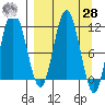 Uyak tide chart for Sunday, March 28, 2021