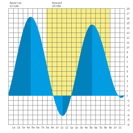 Uyak tide chart for Wednesday, March 31, 2021