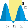 Uyak tide chart for Wednesday, March 3, 2021
