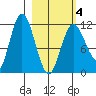 Uyak tide chart for Thursday, March 4, 2021