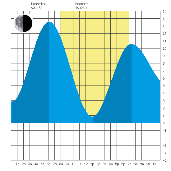 Uyak tide chart for Friday, March 5, 2021