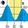 Uyak tide chart for Friday, March 5, 2021