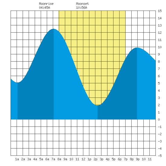Uyak tide chart for Saturday, March 6, 2021