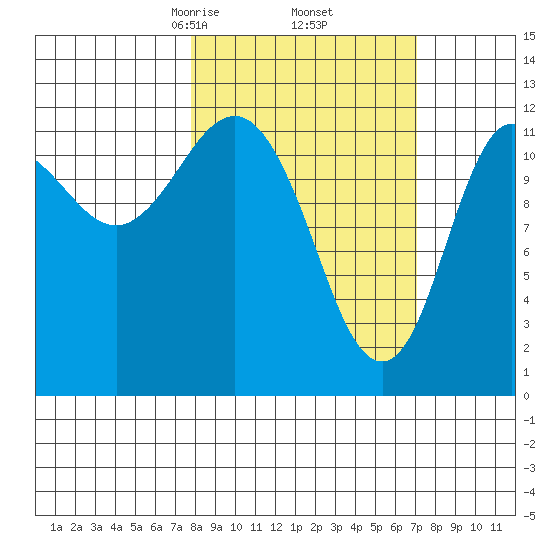 Uyak tide chart for Monday, March 8, 2021