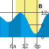 Uyak tide chart for Monday, March 8, 2021