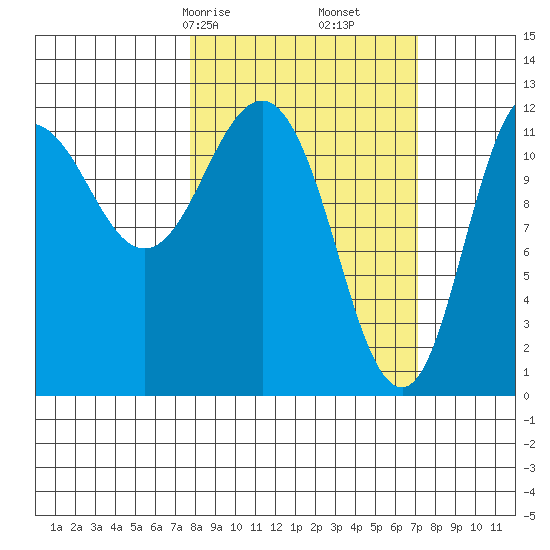 Uyak tide chart for Tuesday, March 9, 2021