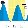 Uyak tide chart for Sunday, April 11, 2021