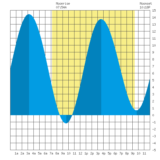 Uyak tide chart for Monday, April 12, 2021
