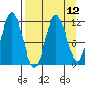 Uyak tide chart for Monday, April 12, 2021