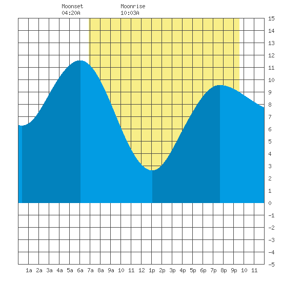 Uyak tide chart for Sunday, April 18, 2021