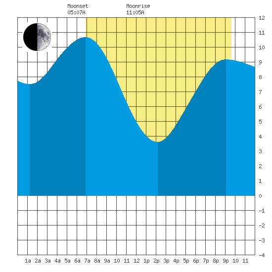 Uyak tide chart for Monday, April 19, 2021