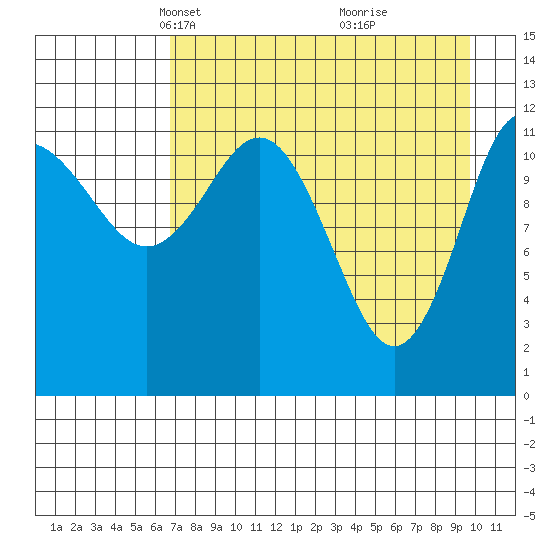 Uyak tide chart for Thursday, April 22, 2021