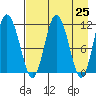 Uyak tide chart for Sunday, April 25, 2021