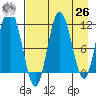 Uyak tide chart for Monday, April 26, 2021