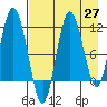 Uyak tide chart for Tuesday, April 27, 2021