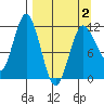 Uyak tide chart for Friday, April 2, 2021