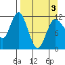 Uyak tide chart for Saturday, April 3, 2021