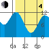 Uyak tide chart for Sunday, April 4, 2021