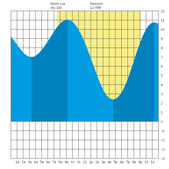 Uyak tide chart for Monday, April 5, 2021