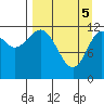 Uyak tide chart for Monday, April 5, 2021