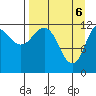 Uyak tide chart for Tuesday, April 6, 2021