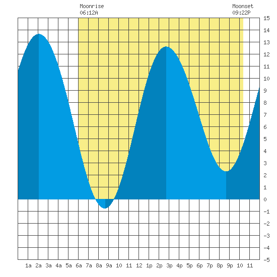 Uyak tide chart for Monday, May 10, 2021