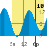 Uyak tide chart for Monday, May 10, 2021