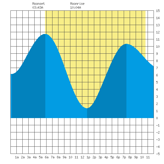 Uyak tide chart for Monday, May 17, 2021