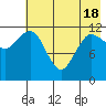 Uyak tide chart for Tuesday, May 18, 2021