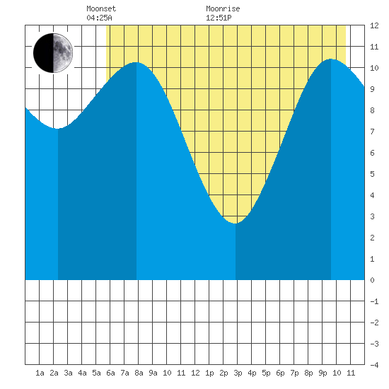Uyak tide chart for Wednesday, May 19, 2021