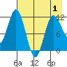 Uyak tide chart for Saturday, May 1, 2021