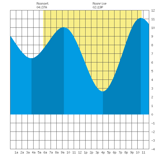 Uyak tide chart for Thursday, May 20, 2021