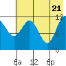 Uyak tide chart for Friday, May 21, 2021