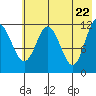 Uyak tide chart for Saturday, May 22, 2021
