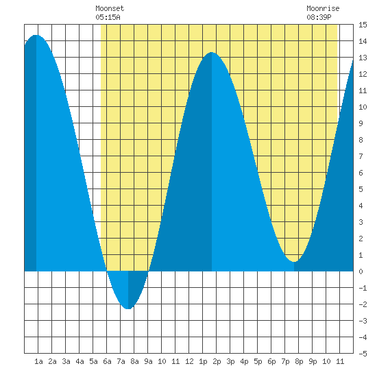 Uyak tide chart for Monday, May 24, 2021