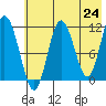 Uyak tide chart for Monday, May 24, 2021