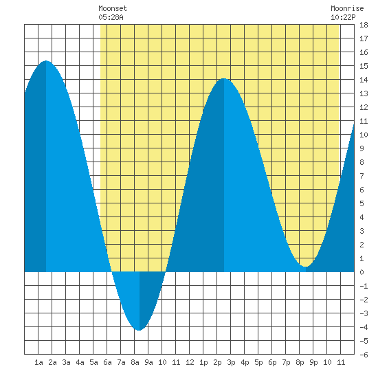 Uyak tide chart for Tuesday, May 25, 2021
